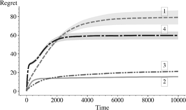 Figure 4 for Accelerating the Computation of UCB and Related Indices for Reinforcement Learning
