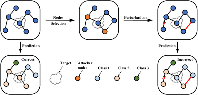 Figure 1 for Adversarial Attack on Large Scale Graph