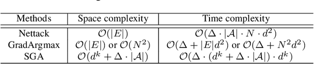 Figure 4 for Adversarial Attack on Large Scale Graph