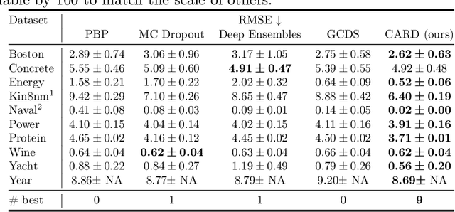 Figure 3 for CARD: Classification and Regression Diffusion Models