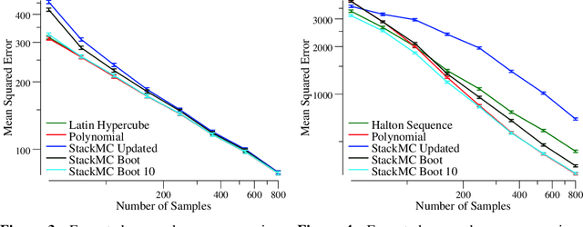 Figure 2 for Reducing the error of Monte Carlo Algorithms by Learning Control Variates