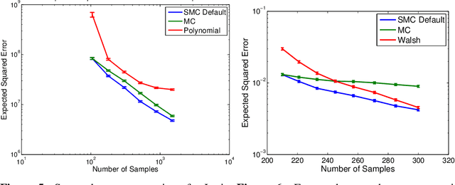 Figure 3 for Reducing the error of Monte Carlo Algorithms by Learning Control Variates