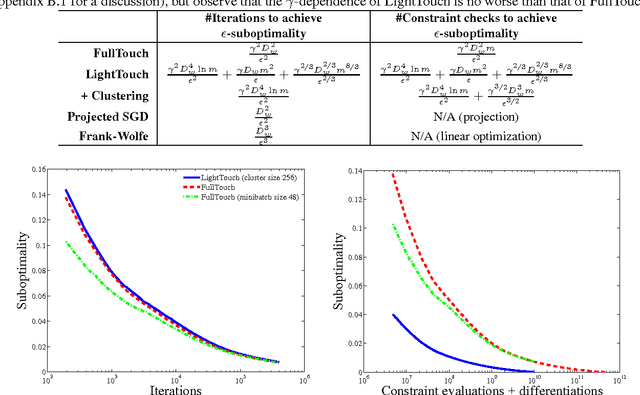 Figure 1 for A Light Touch for Heavily Constrained SGD