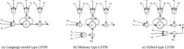 Figure 1 for Conditional Generation and Snapshot Learning in Neural Dialogue Systems