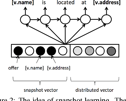 Figure 3 for Conditional Generation and Snapshot Learning in Neural Dialogue Systems