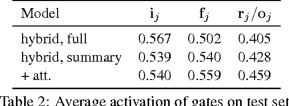 Figure 4 for Conditional Generation and Snapshot Learning in Neural Dialogue Systems