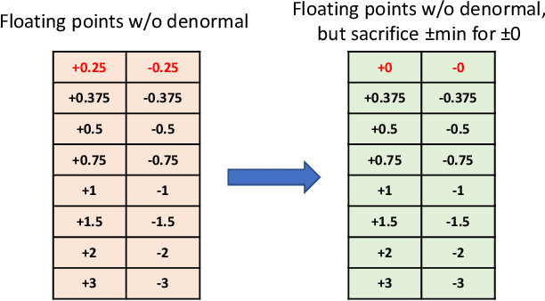 Figure 3 for AdaptivFloat: A Floating-point based Data Type for Resilient Deep Learning Inference