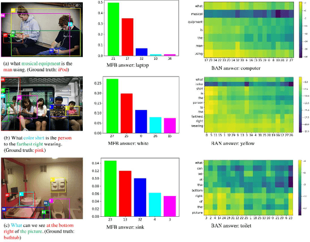 Figure 3 for Knowing Where to Look? Analysis on Attention of Visual Question Answering System