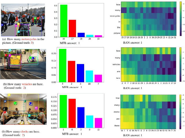 Figure 4 for Knowing Where to Look? Analysis on Attention of Visual Question Answering System