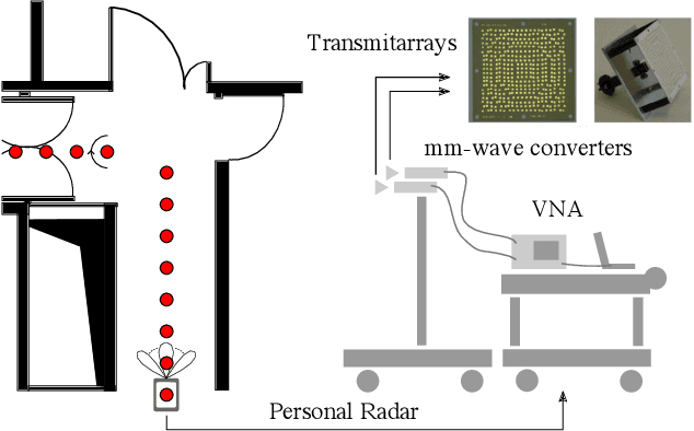 Figure 4 for Automatic Mapping of the Indoor World with Personal Radars