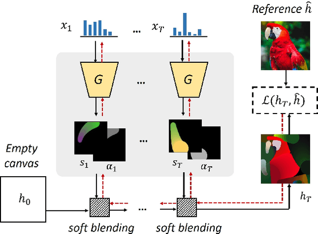 Figure 2 for Stylized Neural Painting