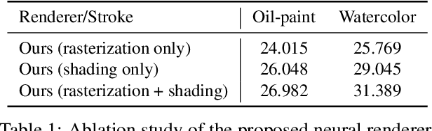 Figure 1 for Stylized Neural Painting
