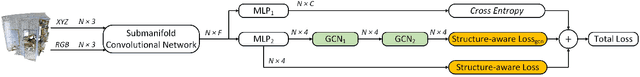Figure 2 for 3D Graph Embedding Learning with a Structure-aware Loss Function for Point Cloud Semantic Instance Segmentation