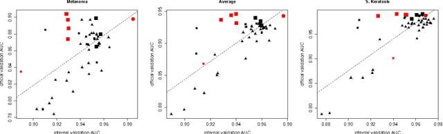 Figure 1 for RECOD Titans at ISIC Challenge 2017