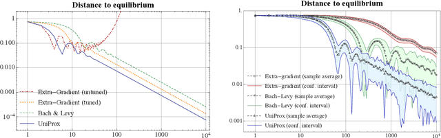 Figure 3 for Adaptive extra-gradient methods for min-max optimization and games