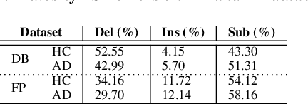 Figure 1 for Impact of ASR on Alzheimer's Disease Detection: All Errors are Equal, but Deletions are More Equal than Others
