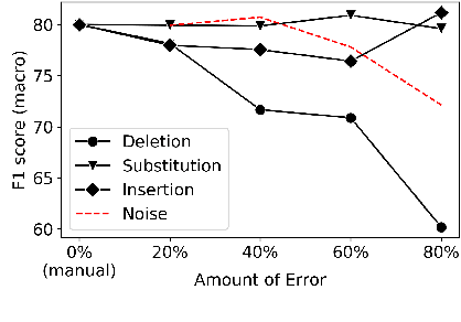Figure 2 for Impact of ASR on Alzheimer's Disease Detection: All Errors are Equal, but Deletions are More Equal than Others