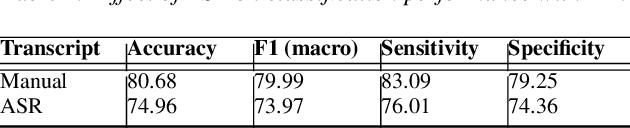 Figure 3 for Impact of ASR on Alzheimer's Disease Detection: All Errors are Equal, but Deletions are More Equal than Others