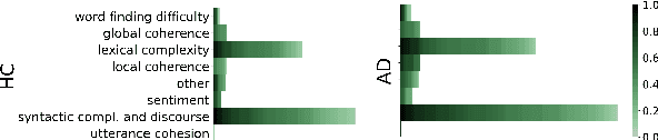 Figure 4 for Impact of ASR on Alzheimer's Disease Detection: All Errors are Equal, but Deletions are More Equal than Others