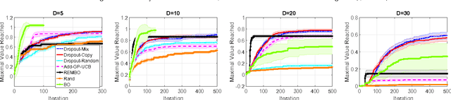 Figure 3 for High Dimensional Bayesian Optimization Using Dropout