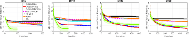 Figure 4 for High Dimensional Bayesian Optimization Using Dropout