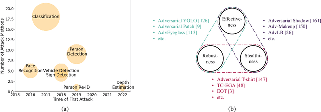 Figure 1 for Physical Adversarial Attack meets Computer Vision: A Decade Survey