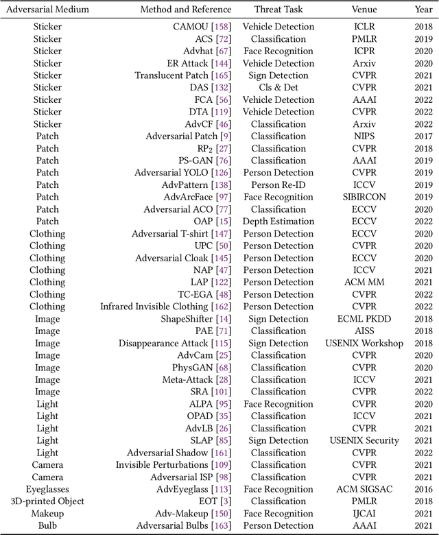 Figure 2 for Physical Adversarial Attack meets Computer Vision: A Decade Survey
