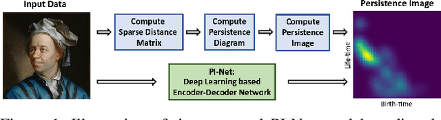 Figure 1 for PI-Net: A Deep Learning Approach to Extract Topological Persistence Images
