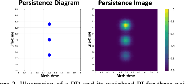 Figure 3 for PI-Net: A Deep Learning Approach to Extract Topological Persistence Images