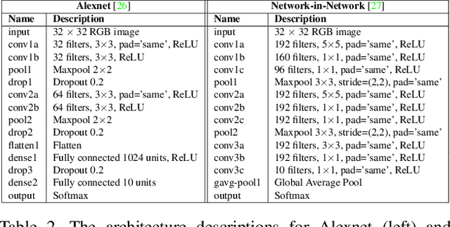 Figure 4 for PI-Net: A Deep Learning Approach to Extract Topological Persistence Images