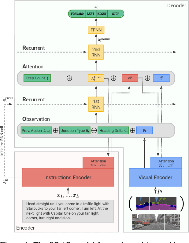 Figure 1 for Analyzing Generalization of Vision and Language Navigation to Unseen Outdoor Areas