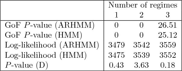 Figure 4 for Option Pricing and Hedging for Discrete Time Autoregressive Hidden Markov Model