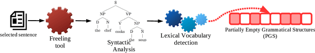 Figure 2 for A Preliminary Study for Literary Rhyme Generation based on Neuronal Representation, Semantics and Shallow Parsing