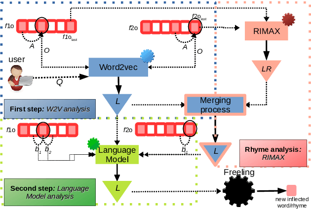 Figure 3 for A Preliminary Study for Literary Rhyme Generation based on Neuronal Representation, Semantics and Shallow Parsing