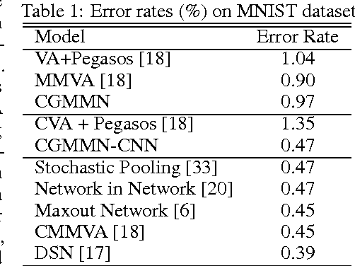 Figure 2 for Conditional Generative Moment-Matching Networks