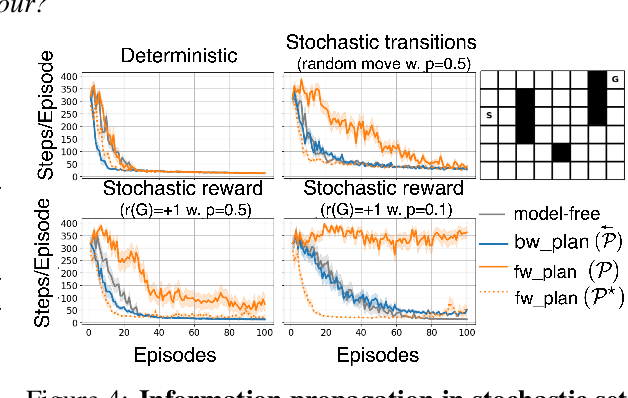 Figure 3 for Forethought and Hindsight in Credit Assignment