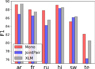 Figure 1 for On Negative Interference in Multilingual Models: Findings and A Meta-Learning Treatment