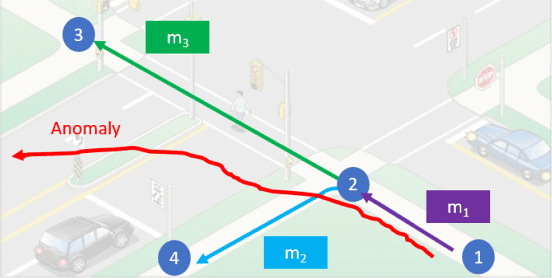 Figure 1 for Pedestrian Motion Model Using Non-Parametric Trajectory Clustering and Discrete Transition Points