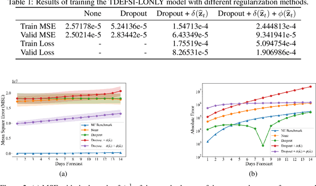 Figure 2 for Adaptive County Level COVID-19 Forecast Models: Analysis and Improvement