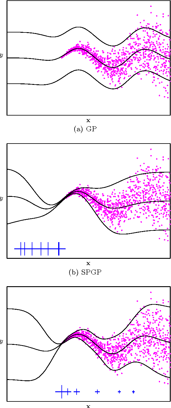 Figure 1 for Variable noise and dimensionality reduction for sparse Gaussian processes