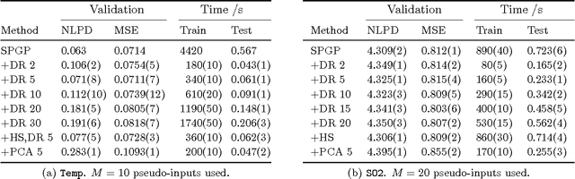 Figure 4 for Variable noise and dimensionality reduction for sparse Gaussian processes