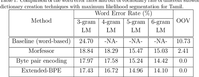 Figure 2 for Subword Dictionary Learning and Segmentation Techniques for Automatic Speech Recognition in Tamil and Kannada