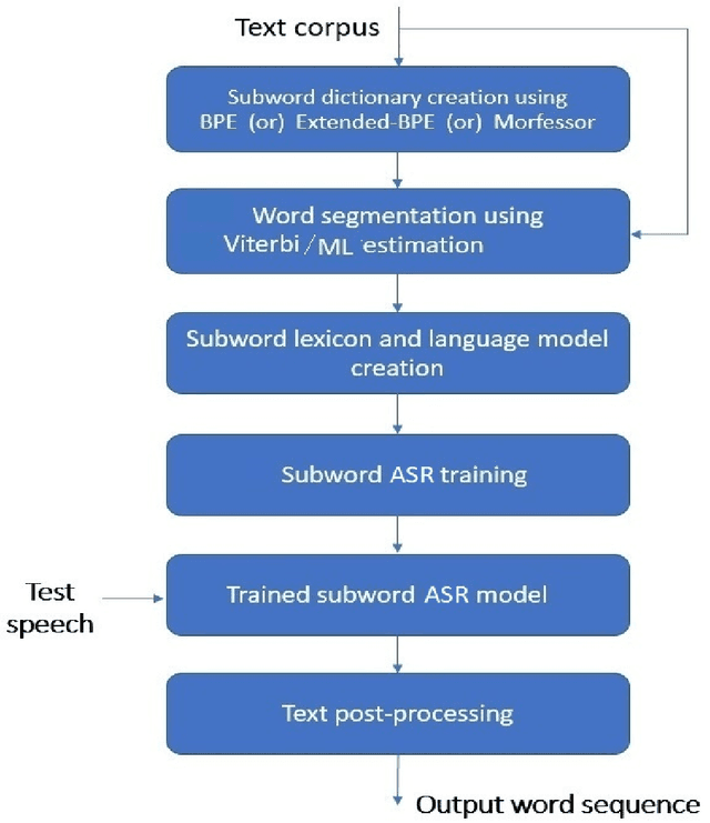 Figure 1 for Subword Dictionary Learning and Segmentation Techniques for Automatic Speech Recognition in Tamil and Kannada