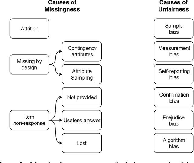 Figure 3 for Fairness and Missing Values