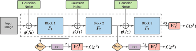 Figure 1 for Self-Denoising Neural Networks for Few Shot Learning