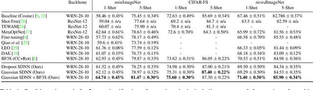 Figure 2 for Self-Denoising Neural Networks for Few Shot Learning