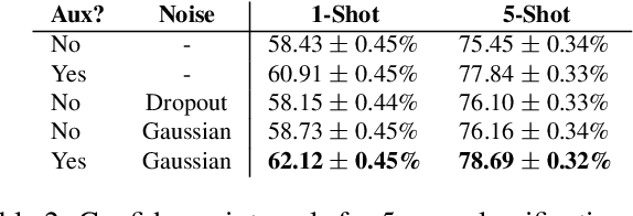 Figure 4 for Self-Denoising Neural Networks for Few Shot Learning