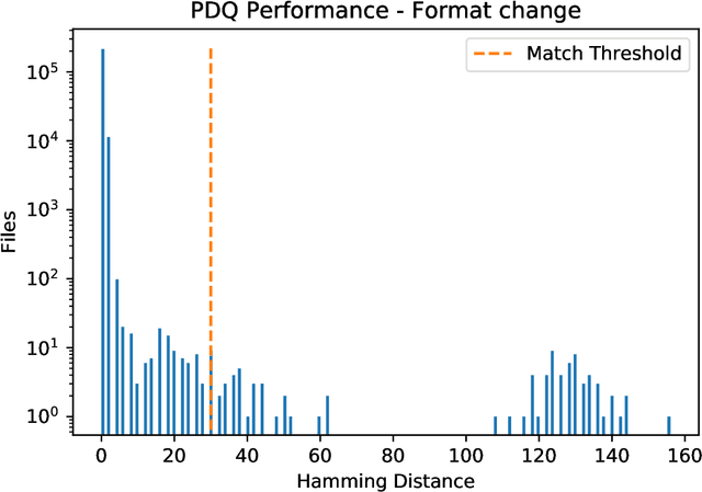 Figure 3 for PDQ & TMK + PDQF -- A Test Drive of Facebook's Perceptual Hashing Algorithms