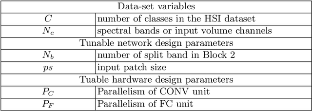 Figure 4 for Optimizing CNN-based Hyperspectral ImageClassification on FPGAs