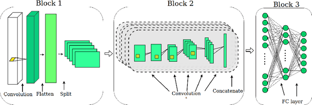 Figure 3 for Optimizing CNN-based Hyperspectral ImageClassification on FPGAs